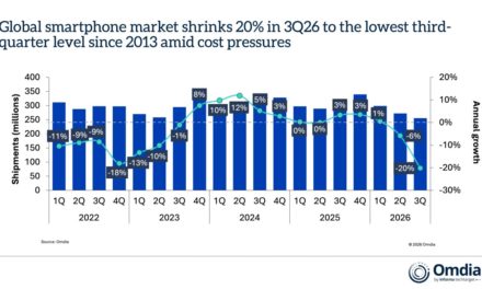  Samsung and Apple together accounted for 45% of global shipments