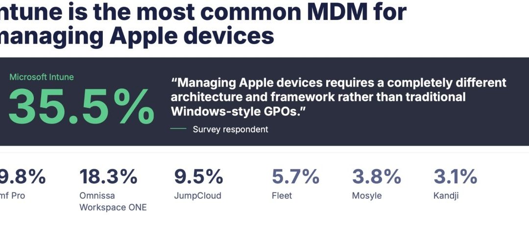 Mac Admins are Putting AI-written Code and Configurations into Production at Machine Speed, Yet Rollback Often Takes Days