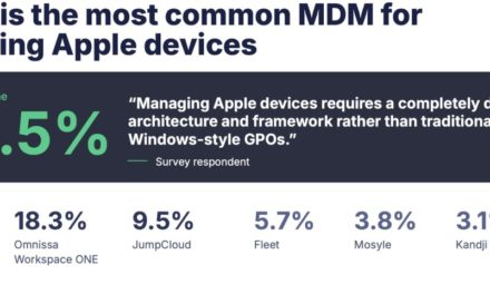 Mac Admins are Putting AI-written Code and Configurations into Production at Machine Speed, Yet Rollback Often Takes Days