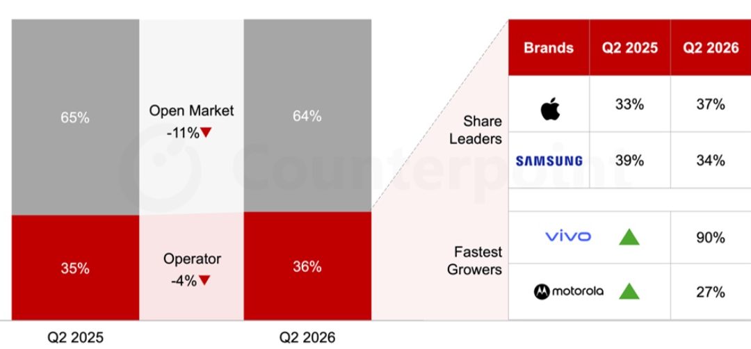 Apple overtook Samsung and became the share leader of the European smartphone operator channel 