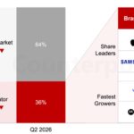 Apple overtook Samsung and became the share leader of the European smartphone operator channel 