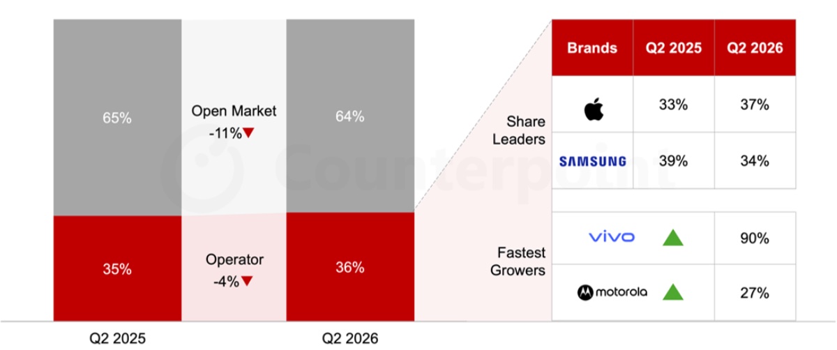 Apple overtook Samsung and became the share leader of the European smartphone operator channel 