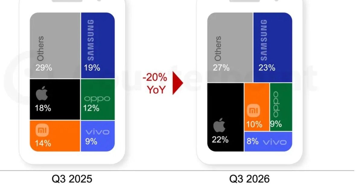 Counterpoint: the iPhone crosses 20% of the global smartphone market share for the first time