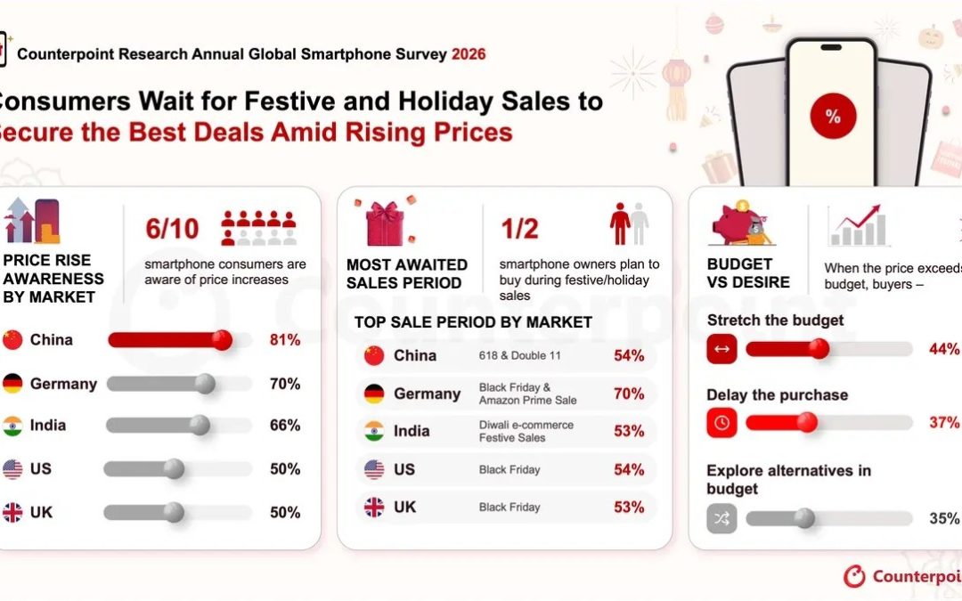 Counterpoint: Global Smartphone Buyers Feel Price Pressure
