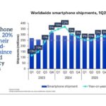 iPhone sales remained flat in the third quarter of 2026