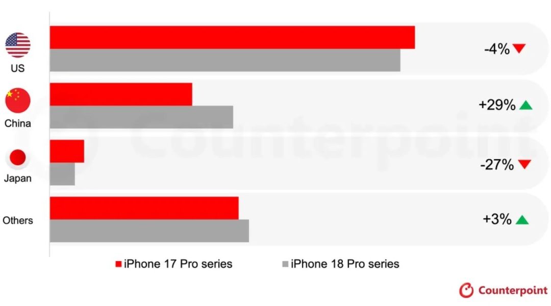 Apple iPhone 18 Pro Series Off to a Mixed Start, Recording 3.1% Sales Growth Three Weeks After Launch
