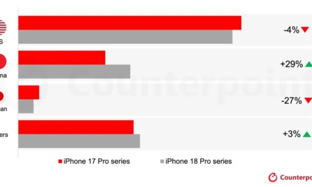 Apple iPhone 18 Pro Series Off to a Mixed Start, Recording 3.1% Sales Growth Three Weeks After Launch